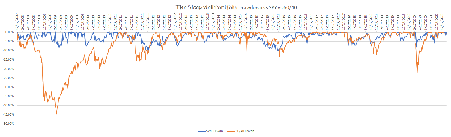 Sleep Well Portfolio Draw Down Versus 60/40 Portfolio image
