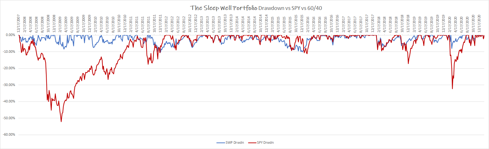 Sleep Well Portfolio Draw Down Versus SPY image